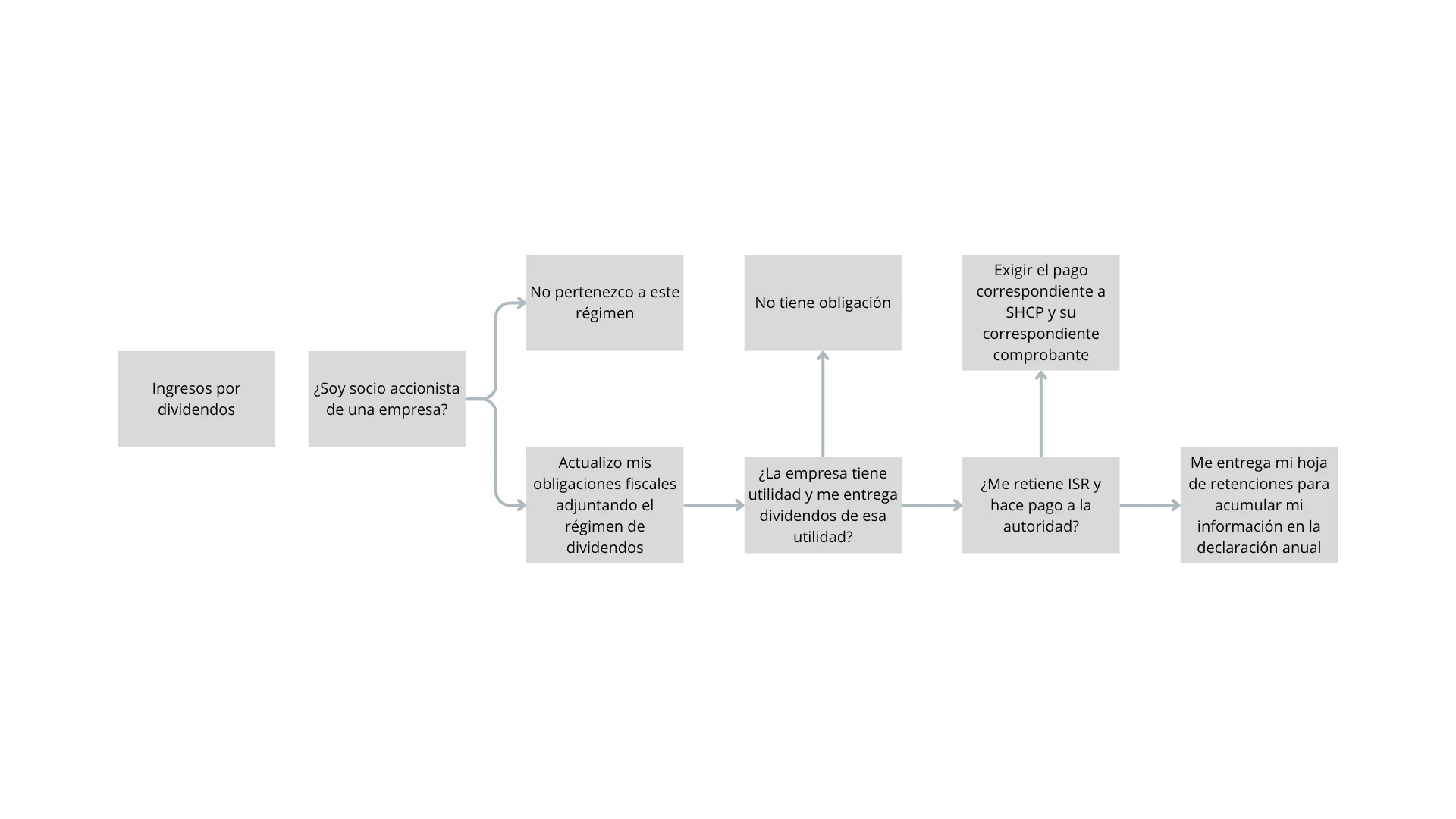 ingresos por dividendos